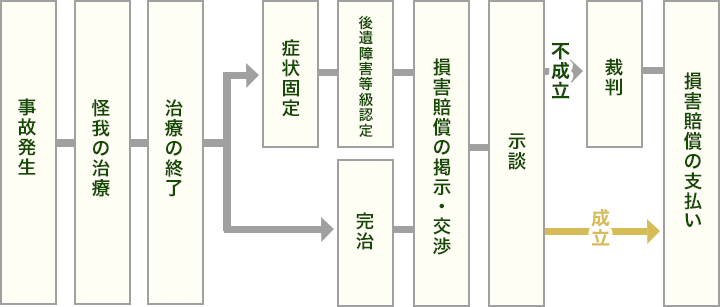事故発生・怪我の治療・治療終了・症状固定・後遺障害等級認定・治療・損害賠償の提示・交渉・示談・不成立・裁判・成立・損害賠償の支払い